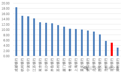 行长匆匆离任！吉林银行盈利、资产质量、资本水平仍需改善-第2张图片-特色小吃