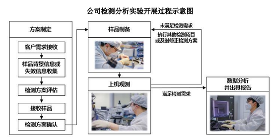 赋能半导体产业链高质量发展，胜科纳米科创板IPO上会在即-第1张图片-特色小吃