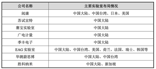 赋能半导体产业链高质量发展，胜科纳米科创板IPO上会在即-第2张图片-特色小吃