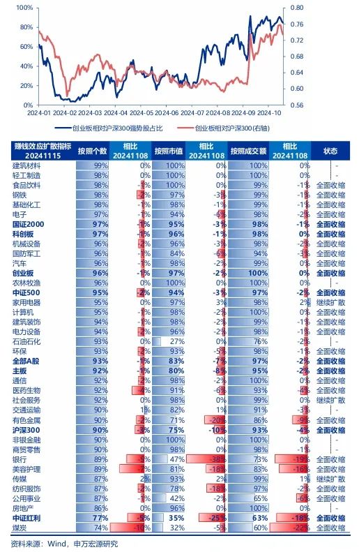 申万宏源策略：短期市场余温尚存，跨年阶段验证期到来，市场可能存在调整压力-第3张图片-特色小吃