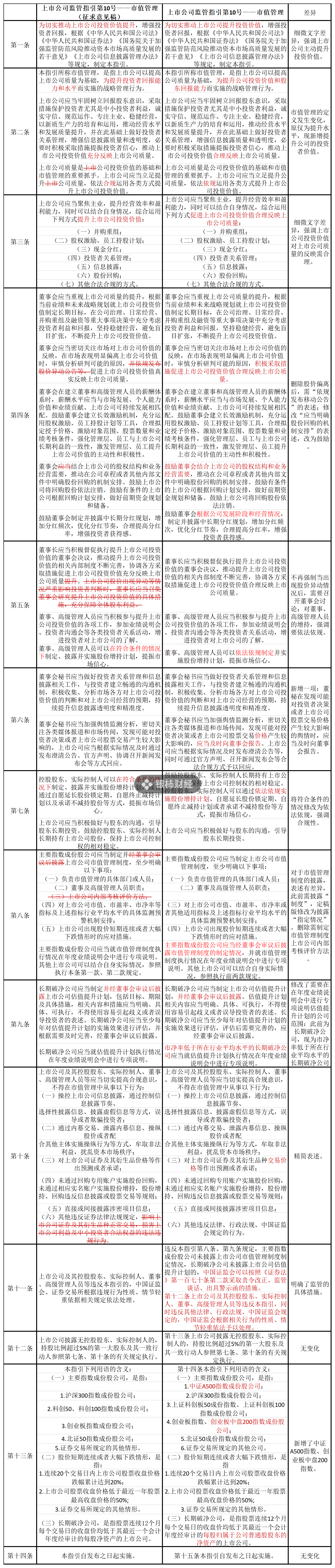 证监会市值管理指引删除“股价异动公告”内容，如何避免误读？-第1张图片-特色小吃