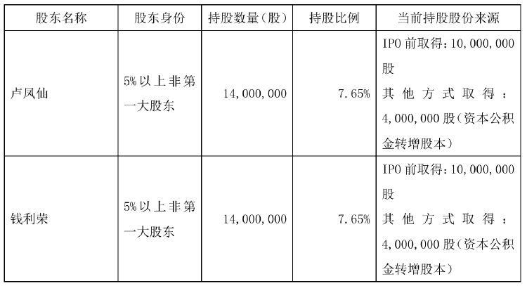 不超6%！恒尚节能两大股东拟大额减持 净利增速持续承压-第1张图片-特色小吃