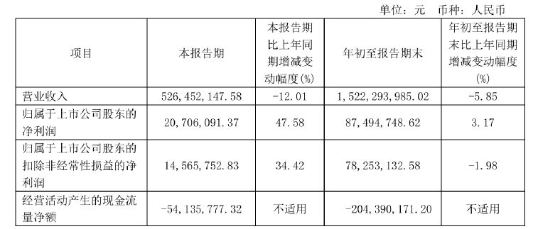 不超6%！恒尚节能两大股东拟大额减持 净利增速持续承压-第2张图片-特色小吃