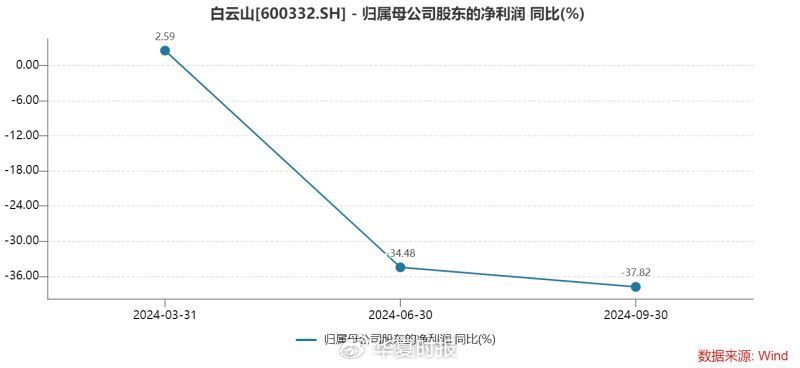 白云山净利润“凉凉”：王老吉、金戈双拳难敌市场冲击-第2张图片-特色小吃