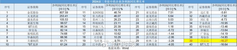 白云山净利润“凉凉”：王老吉、金戈双拳难敌市场冲击-第3张图片-特色小吃