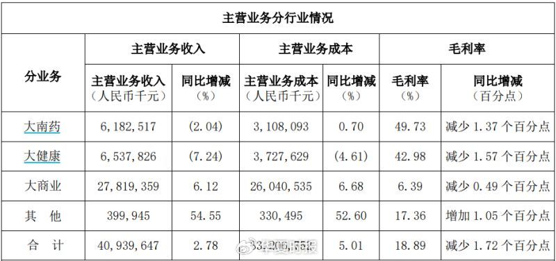 白云山净利润“凉凉”：王老吉、金戈双拳难敌市场冲击-第4张图片-特色小吃