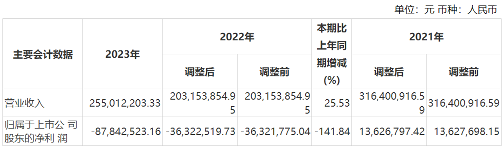 资本风云丨业绩持续亏损、涉嫌财务造假，力源科技沈万中取保候审-第6张图片-特色小吃