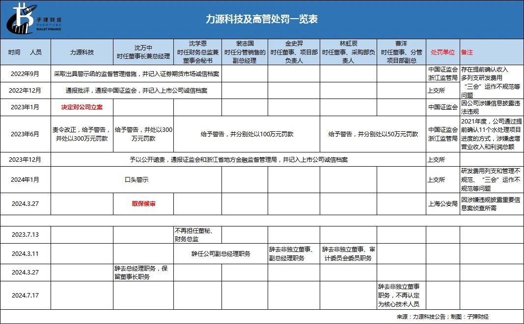 资本风云丨业绩持续亏损、涉嫌财务造假，力源科技沈万中取保候审-第9张图片-特色小吃