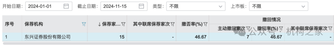 东兴证券副总张军陷失联传闻后闪辞！薪酬曾"三连冠"、保荐项目年内撤否率46.67%-第3张图片-特色小吃