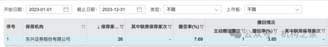 东兴证券副总张军陷失联传闻后闪辞！薪酬曾"三连冠"、保荐项目年内撤否率46.67%-第4张图片-特色小吃