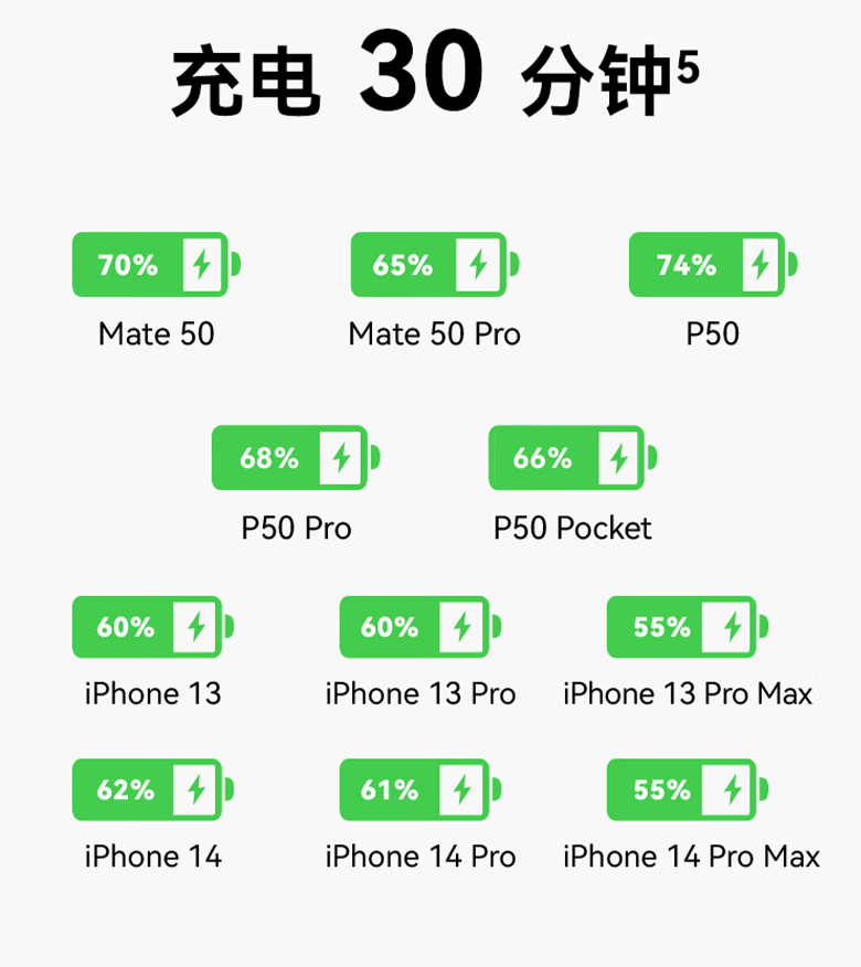 A+C 融为一口：华为冰糖全能充电器 68 元探底新低（上市价 139 元）-第5张图片-特色小吃