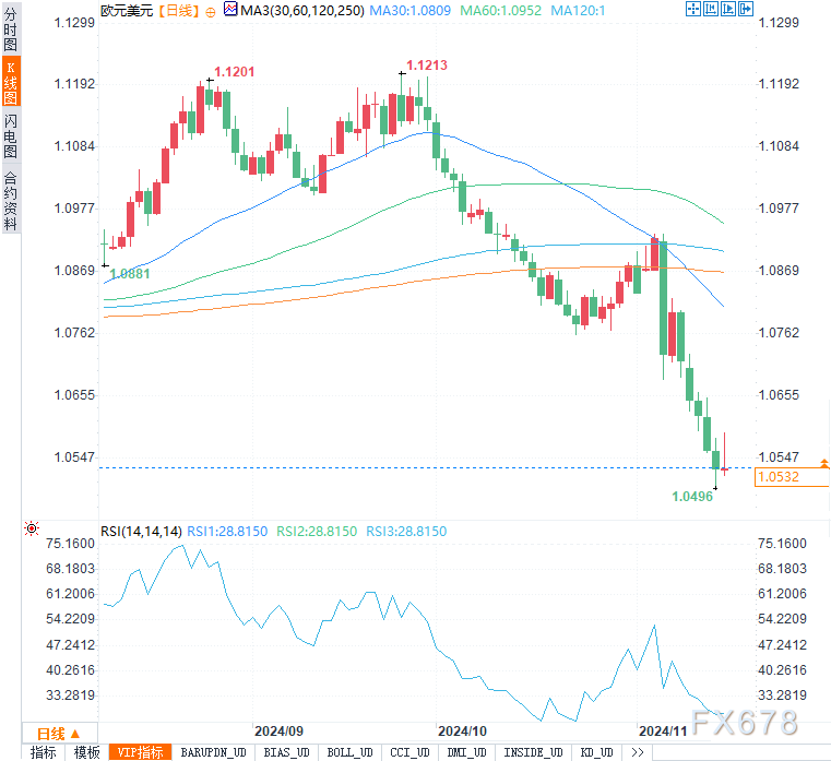 汇市周评：美元强势还能持续多久？欧元、日元是否迎来反击良机！-第4张图片-特色小吃