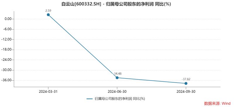 白云山净利润“凉凉”：王老吉、金戈双拳难敌市场冲击，理财借款两不误？-第2张图片-特色小吃