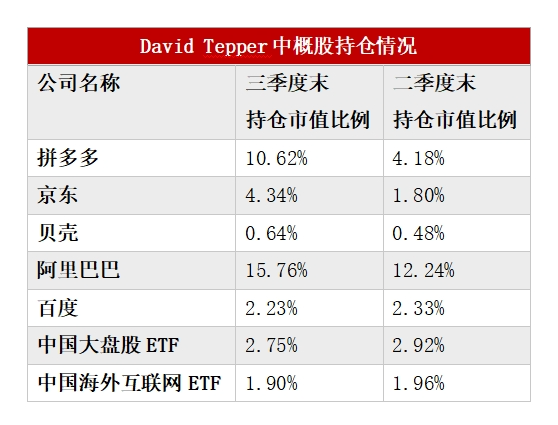 多数美股机构投资者已完成第三季度持仓数据披露：中国资产受追捧 有机构中概股仓位超90%-第1张图片-特色小吃