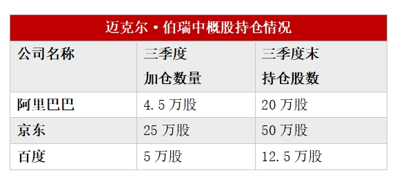 多数美股机构投资者已完成第三季度持仓数据披露：中国资产受追捧 有机构中概股仓位超90%-第2张图片-特色小吃