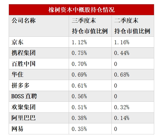 多数美股机构投资者已完成第三季度持仓数据披露：中国资产受追捧 有机构中概股仓位超90%-第3张图片-特色小吃