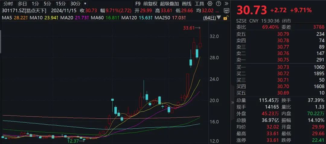 一周涨幅达47.6%！176家机构调研这只A股-第1张图片-特色小吃