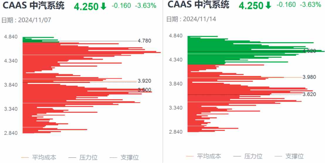 Q3亮眼财报难阻股价高位三连跌，中汽系统怎么了？-第3张图片-特色小吃