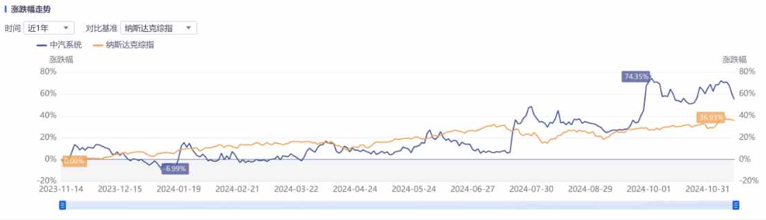 Q3亮眼财报难阻股价高位三连跌，中汽系统怎么了？-第4张图片-特色小吃