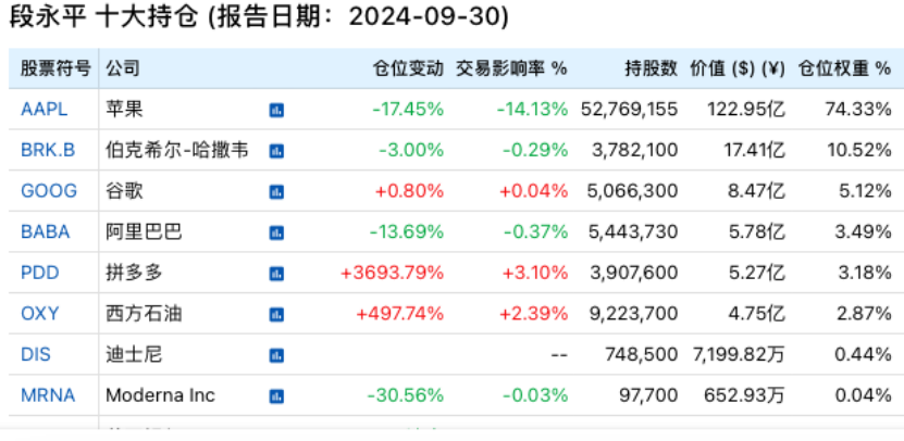 段永平、李录，190亿美元最新持仓！-第1张图片-特色小吃