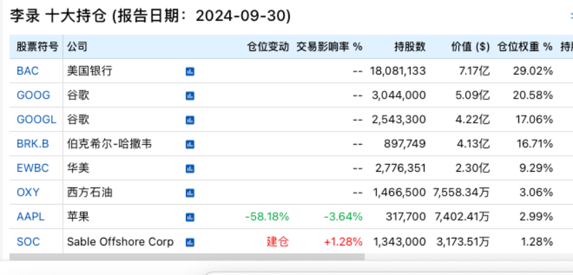 段永平、李录，190亿美元最新持仓！-第2张图片-特色小吃