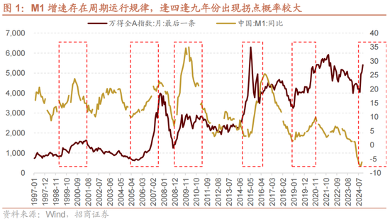 招商策略：A股未来两年出现大级别趋势的概率进一步加大-第1张图片-特色小吃