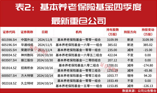 “国家队”四季度重仓股提前曝光！-第3张图片-特色小吃