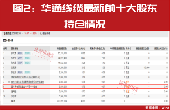 “国家队”四季度重仓股提前曝光！-第4张图片-特色小吃