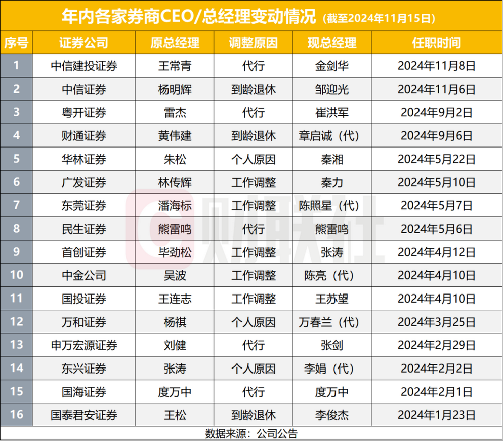 11月以来券商新高管上任多，2024年成券商高管变动大年，至少38家副总以上高管变动-第1张图片-特色小吃