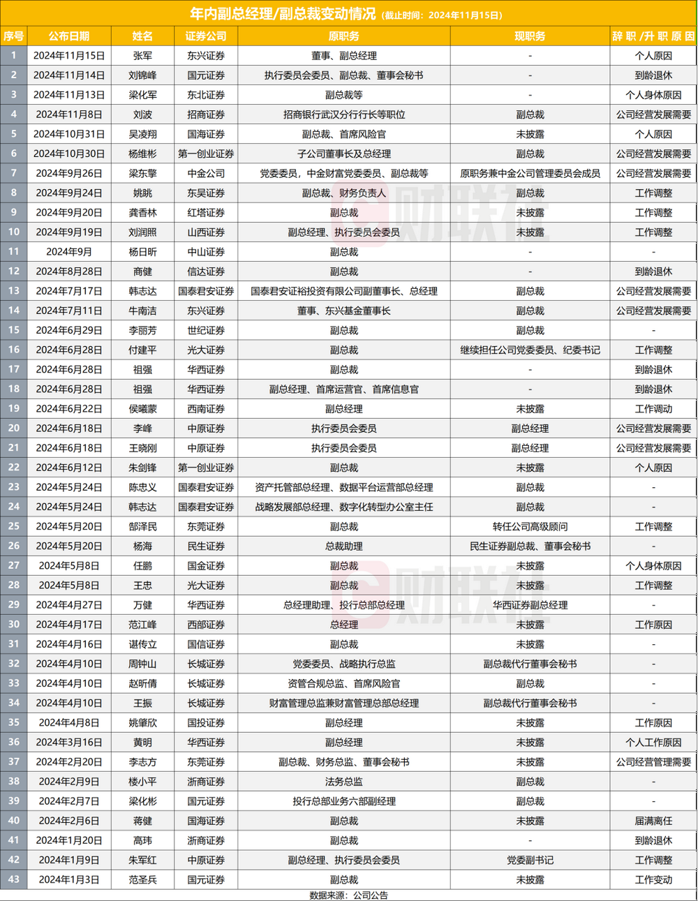 11月以来券商新高管上任多，2024年成券商高管变动大年，至少38家副总以上高管变动-第2张图片-特色小吃