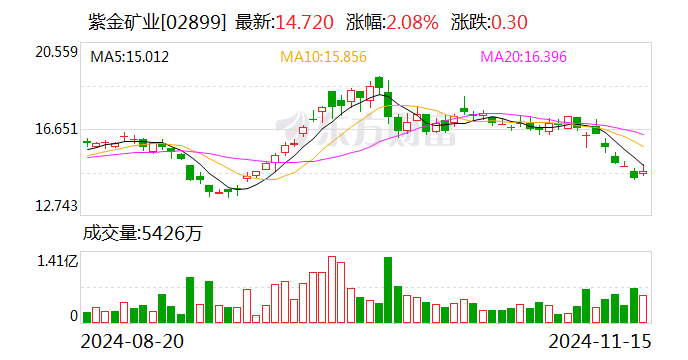 70亿元买来的金矿，3吨黄金被掠夺？还发生过爆炸恐怖袭击！紫金矿业回应每经-第2张图片-特色小吃