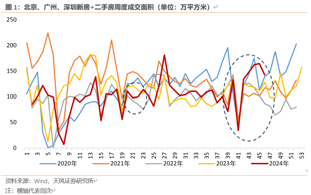 天风宏观：“929地产新政”已“满月” 楼市效果超预期-第1张图片-特色小吃