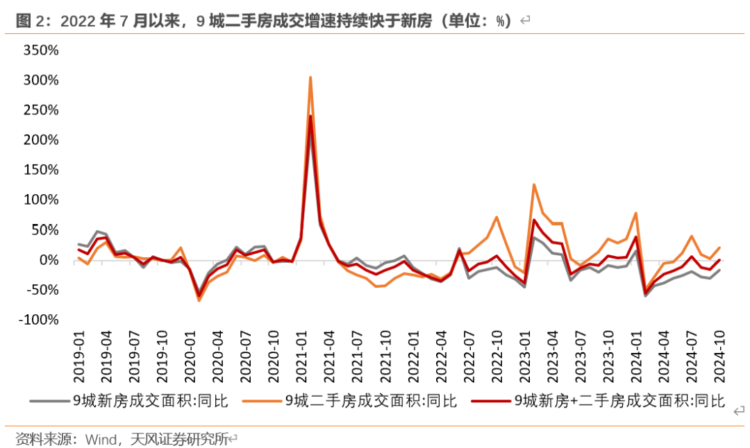 天风宏观：“929地产新政”已“满月” 楼市效果超预期-第2张图片-特色小吃