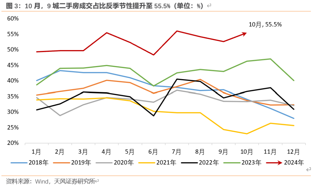 天风宏观：“929地产新政”已“满月” 楼市效果超预期-第3张图片-特色小吃