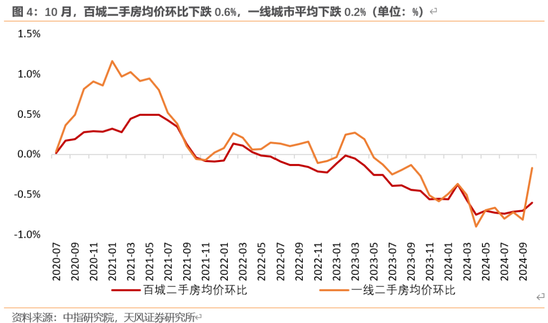 天风宏观：“929地产新政”已“满月” 楼市效果超预期-第4张图片-特色小吃