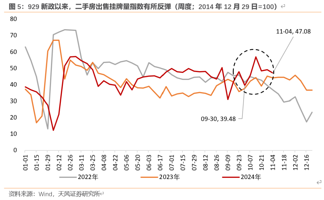 天风宏观：“929地产新政”已“满月” 楼市效果超预期-第5张图片-特色小吃