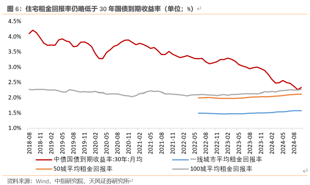 天风宏观：“929地产新政”已“满月” 楼市效果超预期-第6张图片-特色小吃