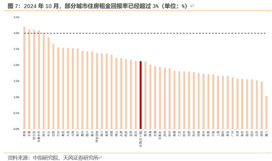 天风宏观：“929地产新政”已“满月” 楼市效果超预期-第7张图片-特色小吃