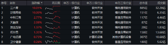 AI应用+数据要素双催化，仓软件开发行业的信创ETF基金（562030）盘中逆市上探1．81%，标的本轮累涨超56%！-第1张图片-特色小吃