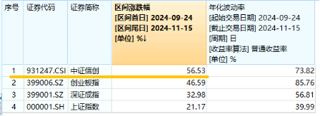 AI应用+数据要素双催化，仓软件开发行业的信创ETF基金（562030）盘中逆市上探1．81%，标的本轮累涨超56%！-第3张图片-特色小吃