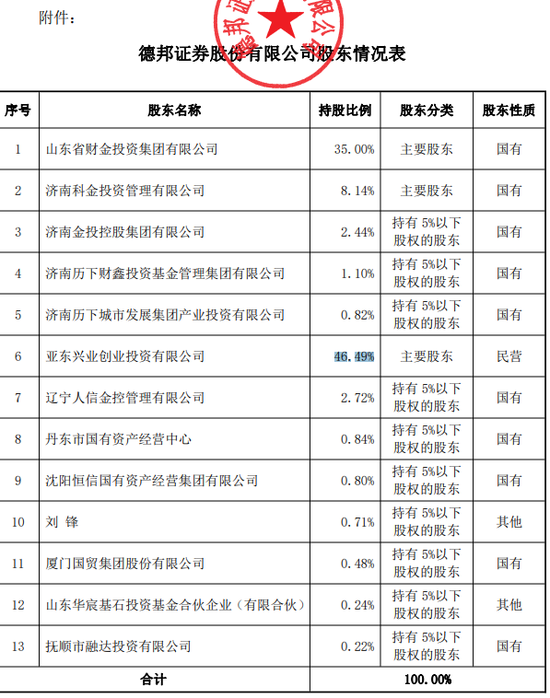 255亿德邦证券“易主”！郭广昌金融版图继续“断舍离”-第2张图片-特色小吃