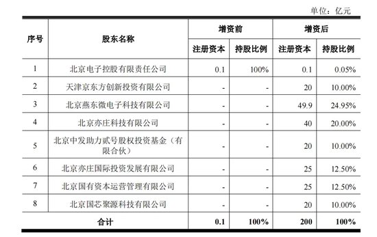 330亿元大手笔投资！燕东微、京东方A出手-第3张图片-特色小吃