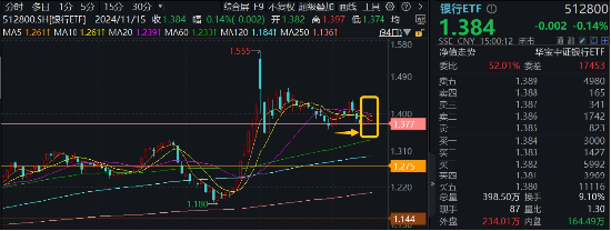 防御风格再起，银行重回C位！银行ETF（512800）单周获资金加码2．11亿元，红利价值仍被看好-第1张图片-特色小吃