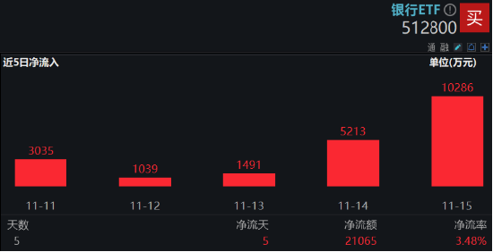 防御风格再起，银行重回C位！银行ETF（512800）单周获资金加码2．11亿元，红利价值仍被看好-第3张图片-特色小吃