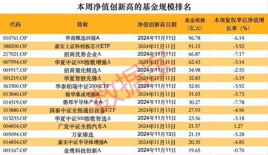 超260只股票型基金本周净值创历史新高-第2张图片-特色小吃