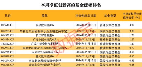 超260只股票型基金本周净值创历史新高-第3张图片-特色小吃