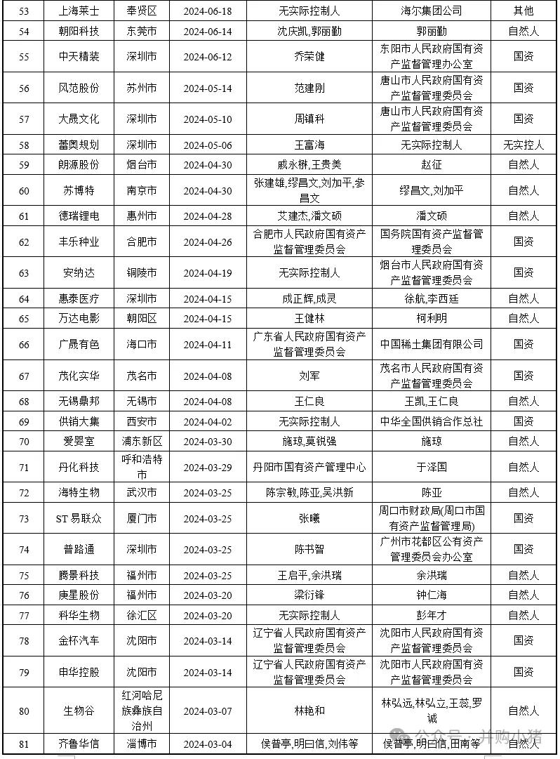 105家上市公司控股权被收购-第3张图片-特色小吃