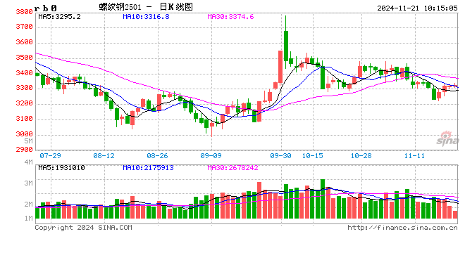 光大期货：11月21日矿钢煤焦日报-第2张图片-特色小吃