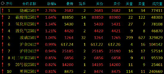 期市开盘：烧碱涨超3% 棕榈油跌近2%-第3张图片-特色小吃