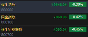 快讯：恒指低开0.3% 科指跌0.45%科网股普遍低开-第2张图片-特色小吃